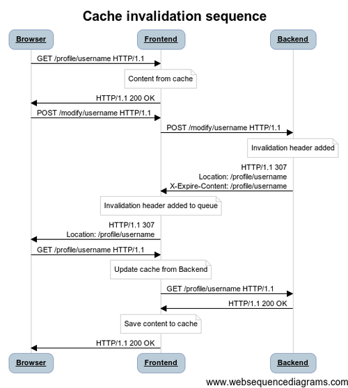 Cache Diagram