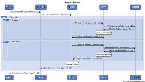 Ranger Diagram